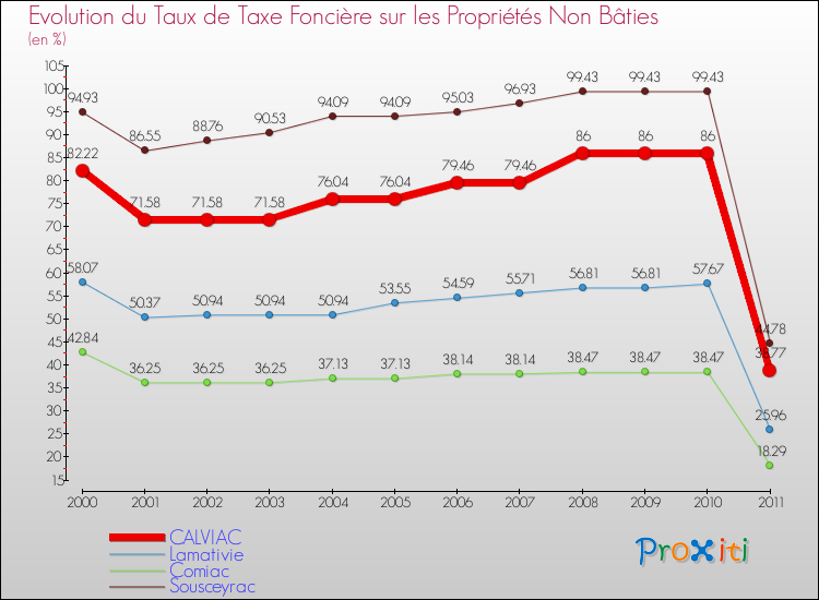Evolution du taux de la taxe foncière sur les immeubles et terrains non batis pour CALVIAC et les communes proches Comparaison des taux de la taxe foncière sur les immeubles et terrains non batis pour CALVIAC et les communes voisines