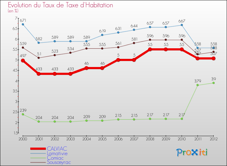 Evolution du taux de la taxe d'habitation pour CALVIAC et les communes proches Comparaison des taux de la taxe d'habitation pour CALVIAC et les communes voisines