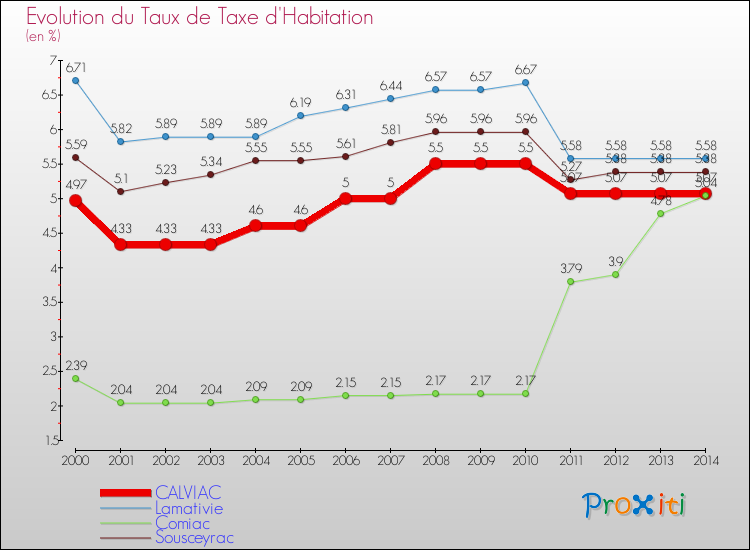 Evolution du taux de la taxe d'habitation pour CALVIAC et les communes proches de 2000 à 2014 Comparaison des taux de la taxe d'habitation pour CALVIAC et les communes voisines de 2000 à 2014