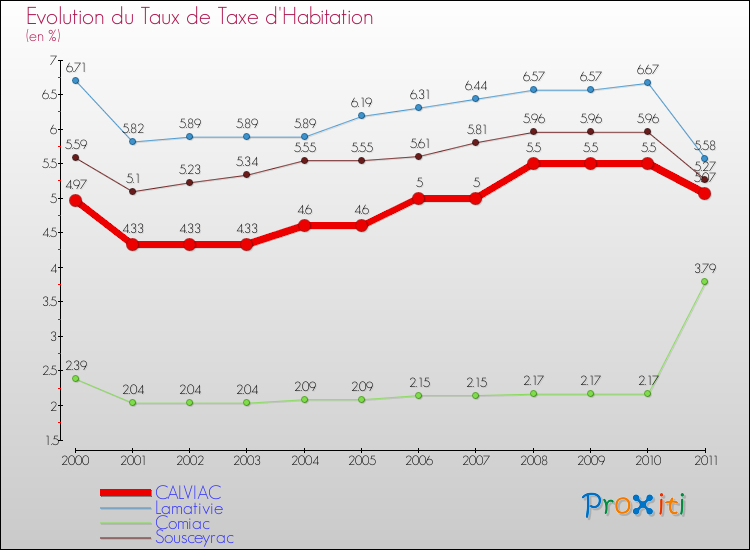 Evolution du taux de la taxe d'habitation pour CALVIAC et les communes proches Comparaison des taux de la taxe d'habitation pour CALVIAC et les communes voisines