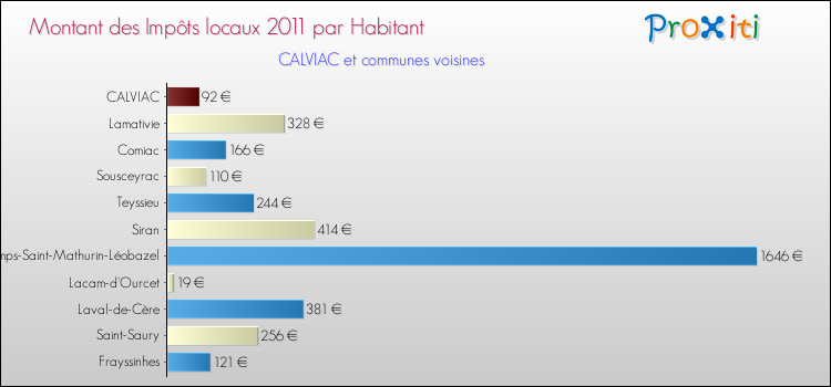Montant des impôts locaux par Habitant pour CALVIAC et les communes proches Comparaison des impôts locaux par habitant pour CALVIAC et les communes voisines