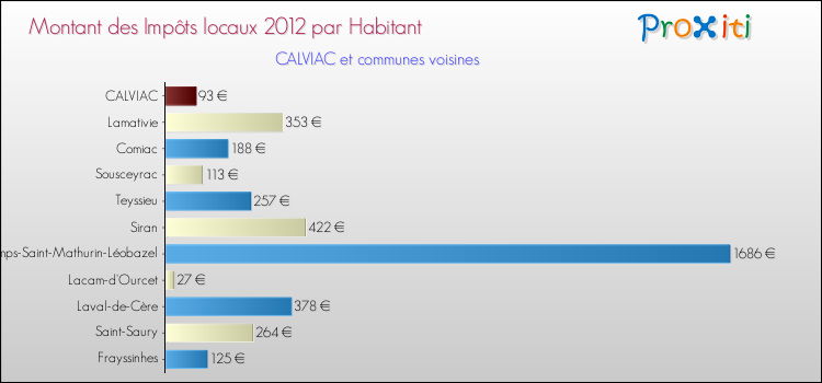 Montant des impôts locaux par Habitant pour CALVIAC et les communes proches Comparaison des impôts locaux par habitant pour CALVIAC et les communes voisines