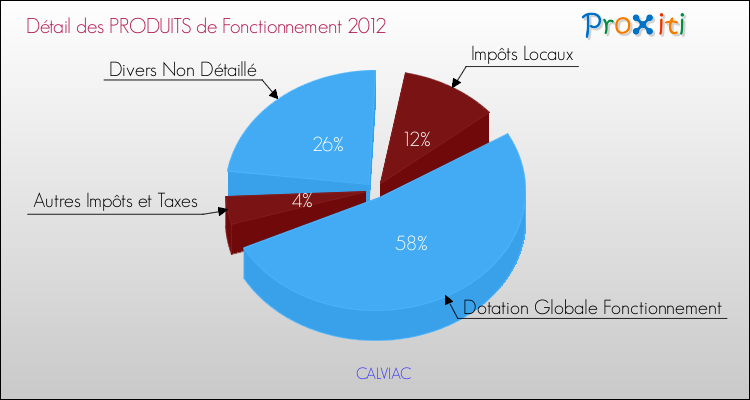 Décomposition du Budget de Fonctionnement 2012 de la commune de CALVIAC Budget de Fonctionnement 2012 pour la commune de CALVIAC