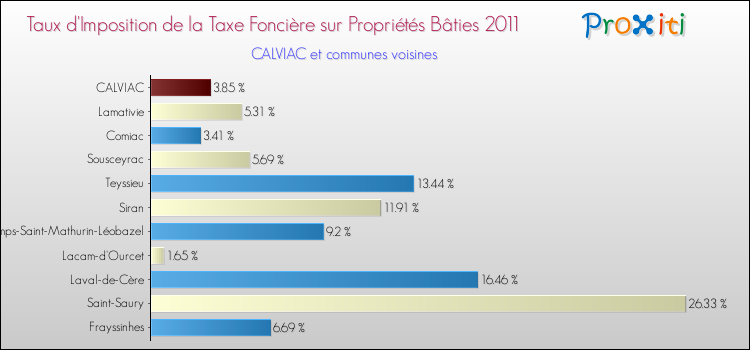 Taux d'imposition de la taxe foncière sur le bati 2011 pour CALVIAC et les communes proches Comparaison des taux d'imposition de la taxe foncière sur le bati 2011 pour CALVIAC et les communes voisines
