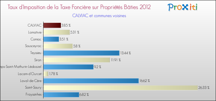 Taux d'imposition de la taxe foncière sur le bati 2012 pour CALVIAC et les communes proches Comparaison des taux d'imposition de la taxe foncière sur le bati 2012 pour CALVIAC et les communes voisines