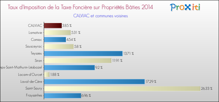 Taux d'imposition de la taxe foncière sur le bati 2014 pour CALVIAC et les communes proches Comparaison des taux d'imposition de la taxe foncière sur le bati 2014 pour CALVIAC et les communes voisines