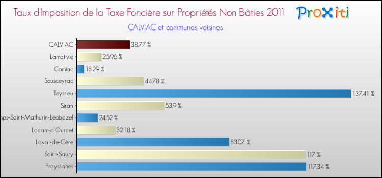 Taux d'imposition de la taxe foncière sur les immeubles et terrains non batis 2011 pour CALVIAC et les communes proches Comparaison des taux d'imposition de la taxe foncière sur les immeubles et terrains non batis 2011 pour CALVIAC et les communes voisines