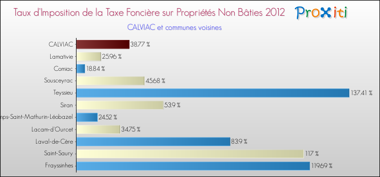 Taux d'imposition de la taxe foncière sur les immeubles et terrains non batis 2012 pour CALVIAC et les communes proches Comparaison des taux d'imposition de la taxe foncière sur les immeubles et terrains non batis 2012 pour CALVIAC et les communes voisines