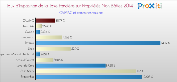 Taux d'imposition de la taxe foncière sur les immeubles et terrains non batis 2014 pour CALVIAC et les communes proches Comparaison des taux d'imposition de la taxe foncière sur les immeubles et terrains non batis 2014 pour CALVIAC et les communes voisines