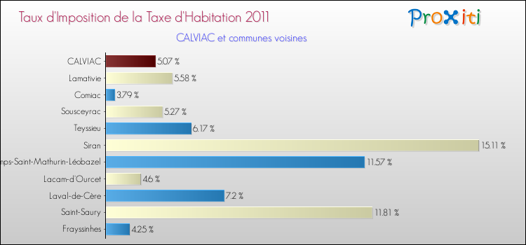 Taux d'imposition de la taxe d'habitation 2011 pour CALVIAC et les communes proches Comparaison des taux d'imposition de la taxe d'habitation 2011 pour CALVIAC et les communes voisines
