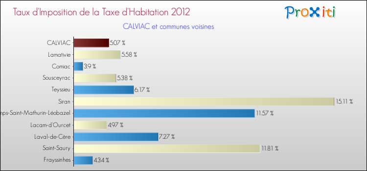 Taux d'imposition de la taxe d'habitation 2012 pour CALVIAC et les communes proches Comparaison des taux d'imposition de la taxe d'habitation 2012 pour CALVIAC et les communes voisines