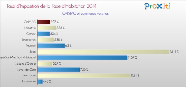 Taux d'imposition de la taxe d'habitation 2014 pour CALVIAC et les communes proches Comparaison des taux d'imposition de la taxe d'habitation 2014 pour CALVIAC et les communes voisines