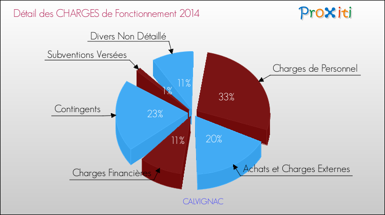 Décomposition des Charges de Fonctionnement 2014 de la commune de CALVIGNAC Charges de Fonctionnement 2014 pour la commune de CALVIGNAC