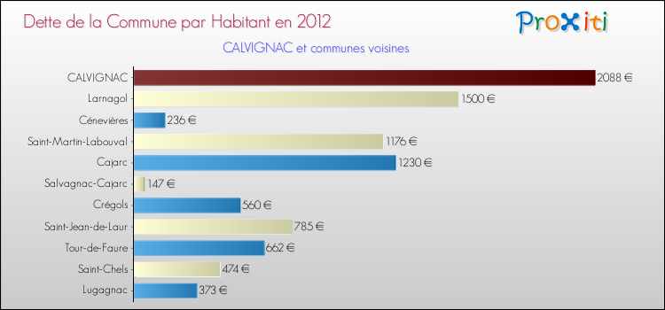 Dette par habitant de la commune en 2012 pour CALVIGNAC et les communes proches Comparaison de la dette par habitant de la commune en 2012 pour CALVIGNAC et les communes voisines