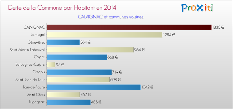 Dette par habitant de la commune en 2014 pour CALVIGNAC et les communes proches Comparaison de la dette par habitant de la commune en 2014 pour CALVIGNAC et les communes voisines
