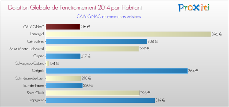 Montant des dotations globales de fonctionnement DGF par Habitant pour CALVIGNAC et les communes proches en 2014. Comparaison des des dotations globales de fonctionnement DGF par habitant pour CALVIGNAC et les communes voisines en 2014.