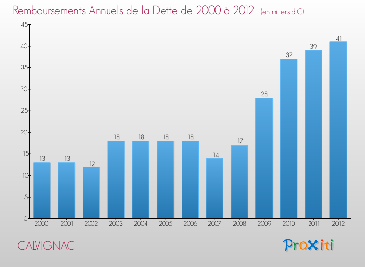 Evolution de l'annuité de la dette pour la commune de CALVIGNAC de 2000 à 2012 Annuités de la dette pour CALVIGNAC de 2000 à 2012