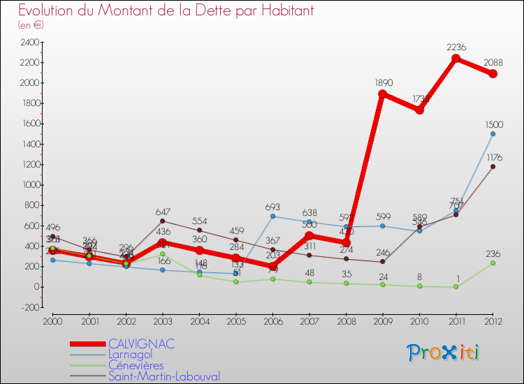 Evolution de la dette par habitant pour la commune de CALVIGNAC et les communes proches de 2000 à 2012 Comparaison de la dette par habitant pour CALVIGNAC et les communes voisines de 2000 à 2012