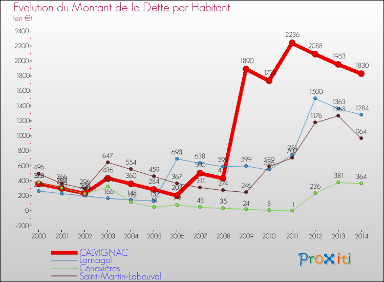 Evolution de la dette par habitant pour la commune de CALVIGNAC et les communes proches de 2000 à 2014 Comparaison de la dette par habitant pour CALVIGNAC et les communes voisines de 2000 à 2014