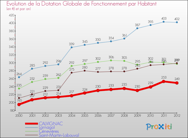 Evolution et montant de la dotation globale de fonctionnement par Habitant pour CALVIGNAC et les communes proches Comparaison des dotations globales de fonctionnement par habitant pour CALVIGNAC et les communes voisines