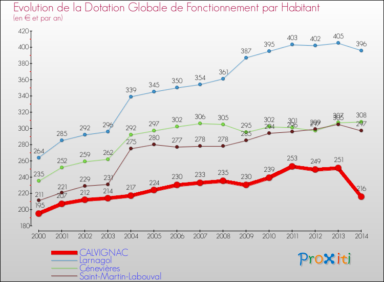 Evolution et montant de la dotation globale de fonctionnement par Habitant pour CALVIGNAC et les communes proches de 2000 à 2014. Comparaison des dotations globales de fonctionnement par habitant pour CALVIGNAC et les communes voisines de 2000 à 2014.
