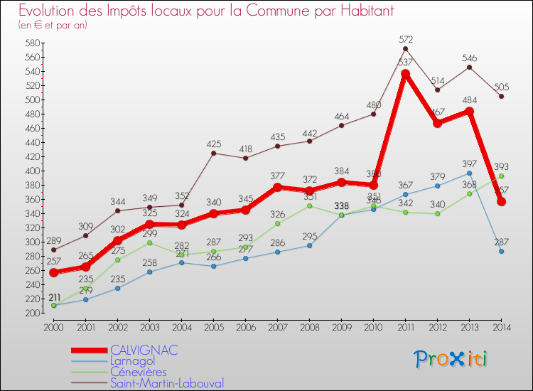 Evolution et montant des impôts locaux par Habitant pour CALVIGNAC et les communes proches de 2000 à 2014 Comparaison des impôts locaux par habitant pour CALVIGNAC et les communes voisines de 2000 à 2014
