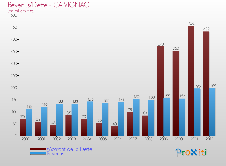 Evolution comparée de la dette et des revenus pour la commune de CALVIGNAC de 2000 à 2012 Comparaison de la dette et des revenus pour CALVIGNAC de 2000 à 2012