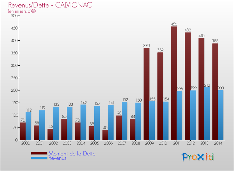 Evolution comparée de la dette et des revenus pour la commune de CALVIGNAC de 2000 à 2014 Comparaison de la dette et des revenus pour CALVIGNAC de 2000 à 2014
