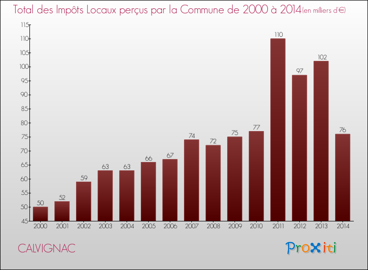 Evolution des Impôts Locaux pour la commune de CALVIGNAC de 2000 à 2014 Evolution des Impôts Locaux pour CALVIGNAC de 2000 à 2014