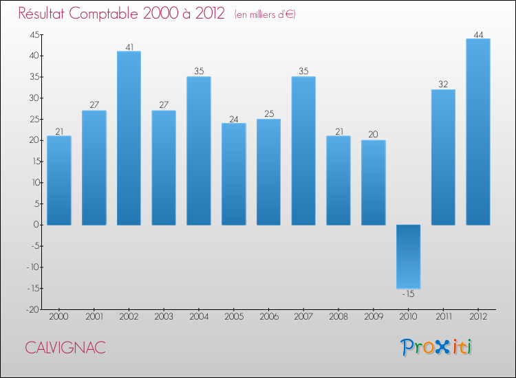 Evolution du résultat comptable pour la commune de CALVIGNAC de 2000 à 2012 Evolution du résultat comptable pour CALVIGNAC de 2000 à 2012