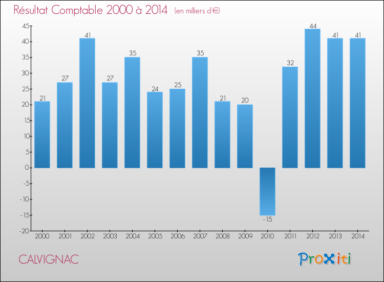 Evolution du résultat comptable pour la commune de CALVIGNAC de 2000 à 2014 Evolution du résultat comptable pour CALVIGNAC de 2000 à 2014