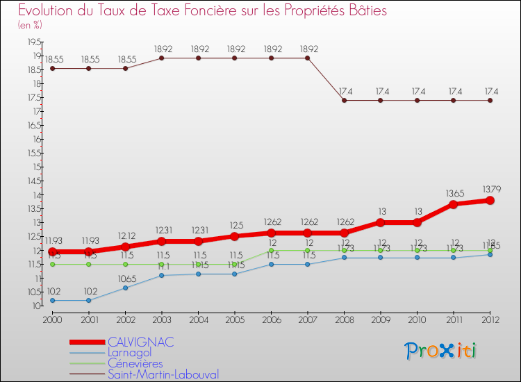 Evolution du taux de la taxe foncière sur le bati pour CALVIGNAC et les communes proches de 2000 à 2012 Comparaison des taux de taxe foncière sur le bati pour CALVIGNAC et les communes voisines de 2000 à 2012