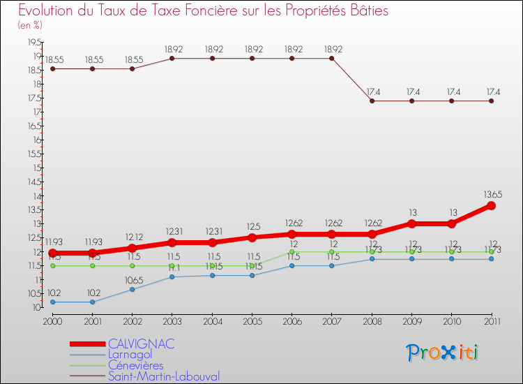 Evolution du taux de la taxe foncière sur le bati pour CALVIGNAC et les communes proches Comparaison des taux de taxe foncière sur le bati pour CALVIGNAC et les communes voisines