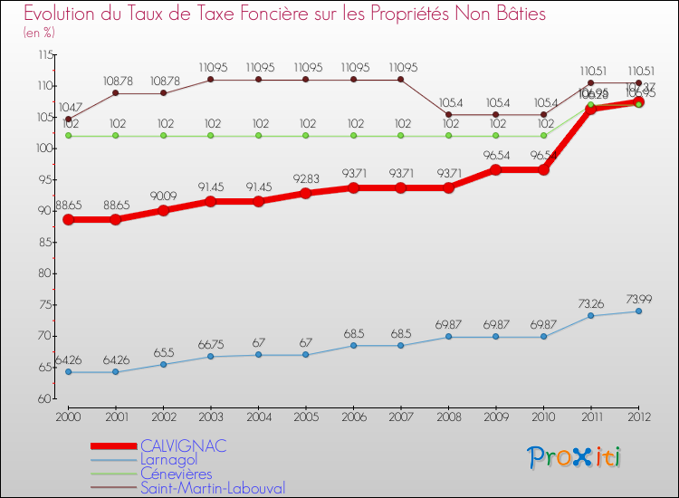 Evolution du taux de la taxe foncière sur les immeubles et terrains non batis pour CALVIGNAC et les communes proches de 2000 à 2012 Comparaison des taux de la taxe foncière sur les immeubles et terrains non batis pour CALVIGNAC et les communes voisines de 2000 à 2012