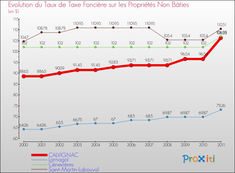 Evolution du taux de la taxe foncière sur les immeubles et terrains non batis pour CALVIGNAC et les communes proches Comparaison des taux de la taxe foncière sur les immeubles et terrains non batis pour CALVIGNAC et les communes voisines