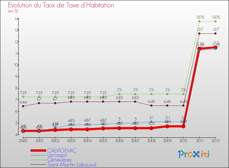 Evolution du taux de la taxe d'habitation pour CALVIGNAC et les communes proches Comparaison des taux de la taxe d'habitation pour CALVIGNAC et les communes voisines