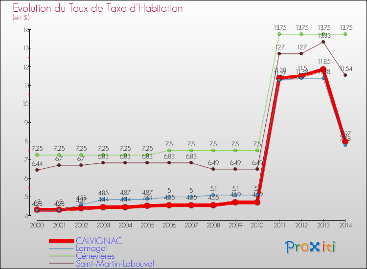 Evolution du taux de la taxe d'habitation pour CALVIGNAC et les communes proches de 2000 à 2014 Comparaison des taux de la taxe d'habitation pour CALVIGNAC et les communes voisines de 2000 à 2014