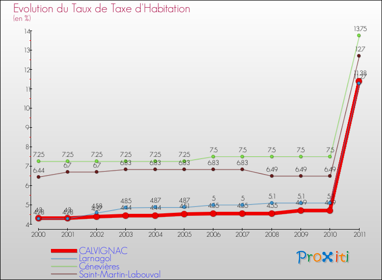 Evolution du taux de la taxe d'habitation pour CALVIGNAC et les communes proches Comparaison des taux de la taxe d'habitation pour CALVIGNAC et les communes voisines