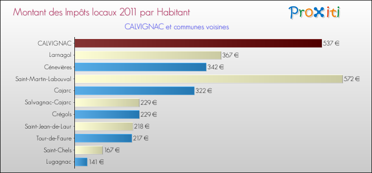 Montant des impôts locaux par Habitant pour CALVIGNAC et les communes proches Comparaison des impôts locaux par habitant pour CALVIGNAC et les communes voisines