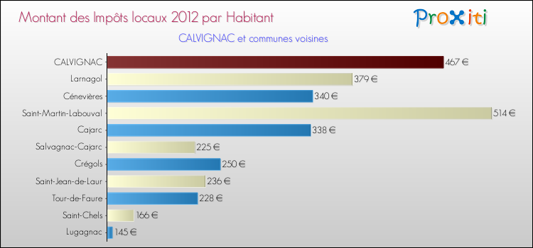 Montant des impôts locaux par Habitant pour CALVIGNAC et les communes proches Comparaison des impôts locaux par habitant pour CALVIGNAC et les communes voisines