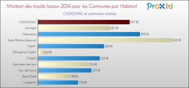 Montant des impôts locaux par Habitant pour CALVIGNAC et les communes proches en 2014 Comparaison des impôts locaux par habitant pour CALVIGNAC et les communes voisines en 2014