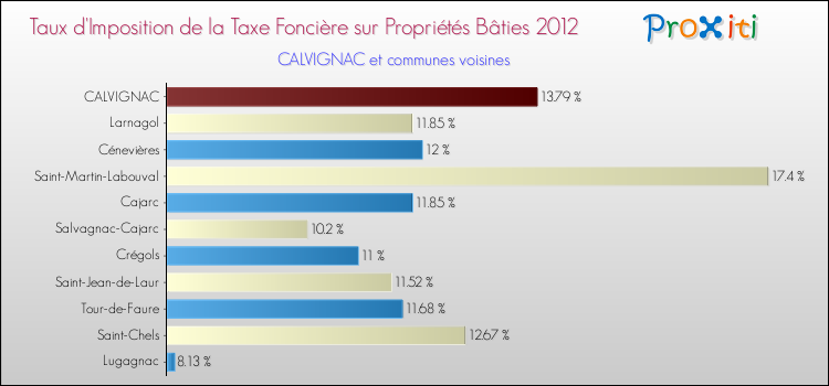 Taux d'imposition de la taxe foncière sur le bati 2012 pour CALVIGNAC et les communes proches Comparaison des taux d'imposition de la taxe foncière sur le bati 2012 pour CALVIGNAC et les communes voisines