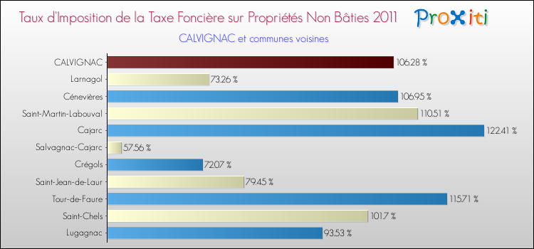 Taux d'imposition de la taxe foncière sur les immeubles et terrains non batis 2011 pour CALVIGNAC et les communes proches Comparaison des taux d'imposition de la taxe foncière sur les immeubles et terrains non batis 2011 pour CALVIGNAC et les communes voisines
