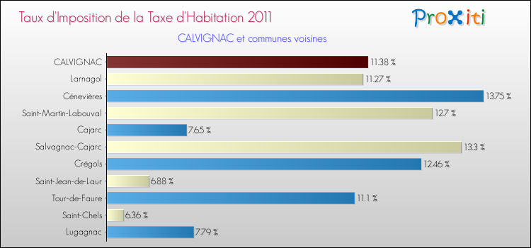 Taux d'imposition de la taxe d'habitation 2011 pour CALVIGNAC et les communes proches Comparaison des taux d'imposition de la taxe d'habitation 2011 pour CALVIGNAC et les communes voisines