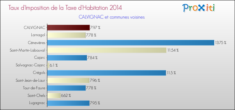 Taux d'imposition de la taxe d'habitation 2014 pour CALVIGNAC et les communes proches Comparaison des taux d'imposition de la taxe d'habitation 2014 pour CALVIGNAC et les communes voisines
