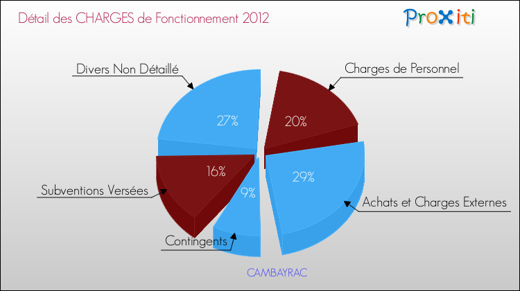 Décomposition des Charges de Fonctionnement 2012 de la commune de CAMBAYRAC Charges de Fonctionnement 2012 pour la commune de CAMBAYRAC