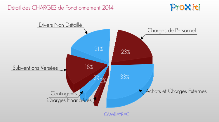 Décomposition des Charges de Fonctionnement 2014 de la commune de CAMBAYRAC Charges de Fonctionnement 2014 pour la commune de CAMBAYRAC