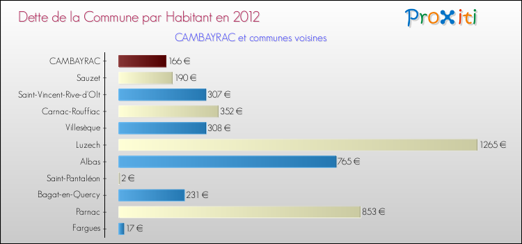 Dette par habitant de la commune en 2012 pour CAMBAYRAC et les communes proches Comparaison de la dette par habitant de la commune en 2012 pour CAMBAYRAC et les communes voisines