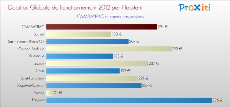 Montant des dotations globales de fonctionnement DGF par Habitant pour CAMBAYRAC et les communes proches Comparaison des des dotations globales de fonctionnement DGF par habitant pour CAMBAYRAC et les communes voisines