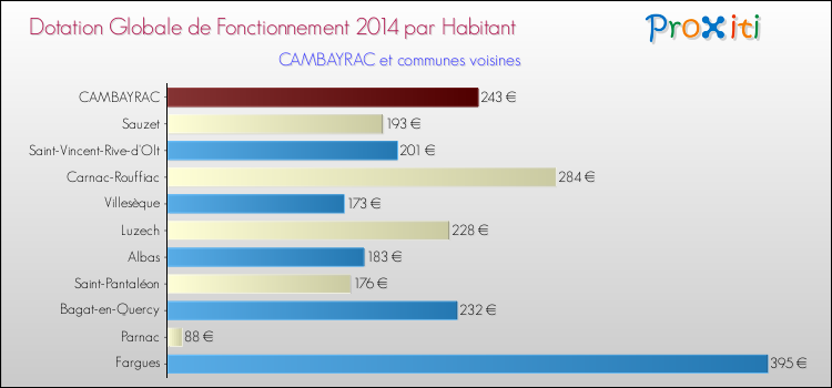 Montant des dotations globales de fonctionnement DGF par Habitant pour CAMBAYRAC et les communes proches en 2014. Comparaison des des dotations globales de fonctionnement DGF par habitant pour CAMBAYRAC et les communes voisines en 2014.